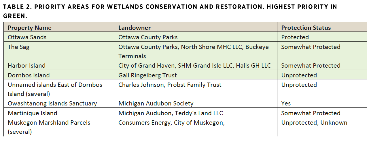 While there are many areas to monitor, restore and manage in the GRCC, this report has identified several priority areas that can increase habitat connectivity and increase the region’s resiliency across the coastal zone.